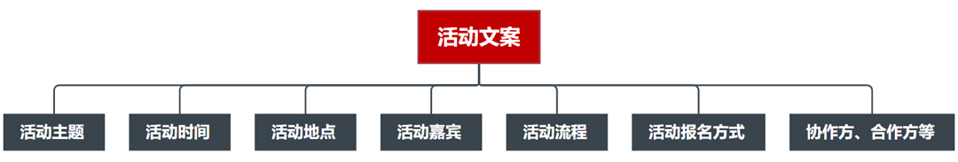 活動文案組成內(nèi)容
