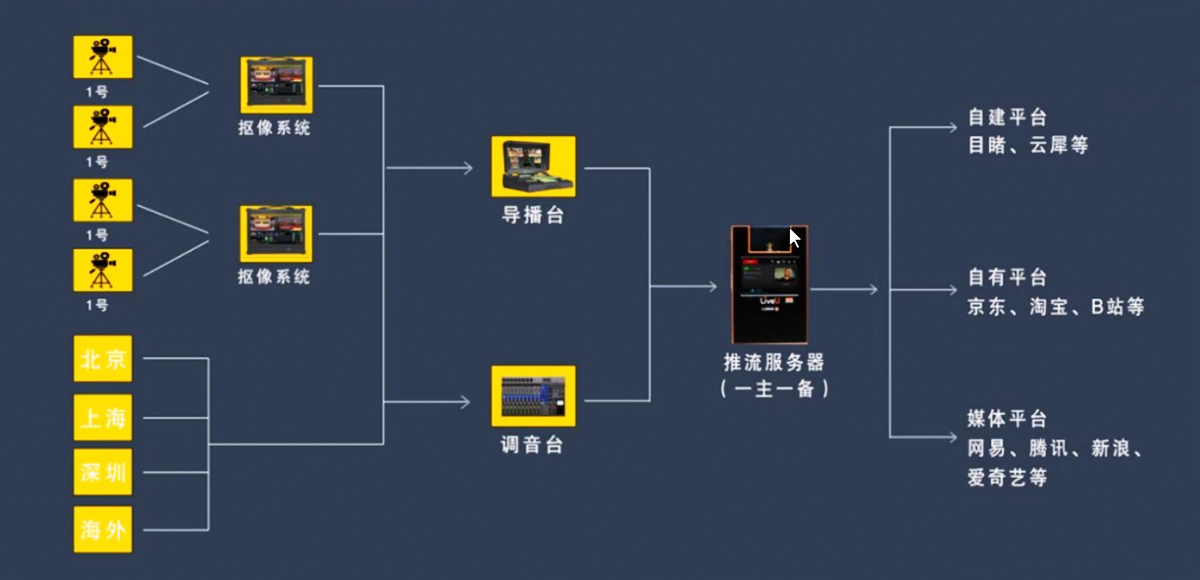 線上活動直播系統(tǒng)架構(gòu)及流程圖
